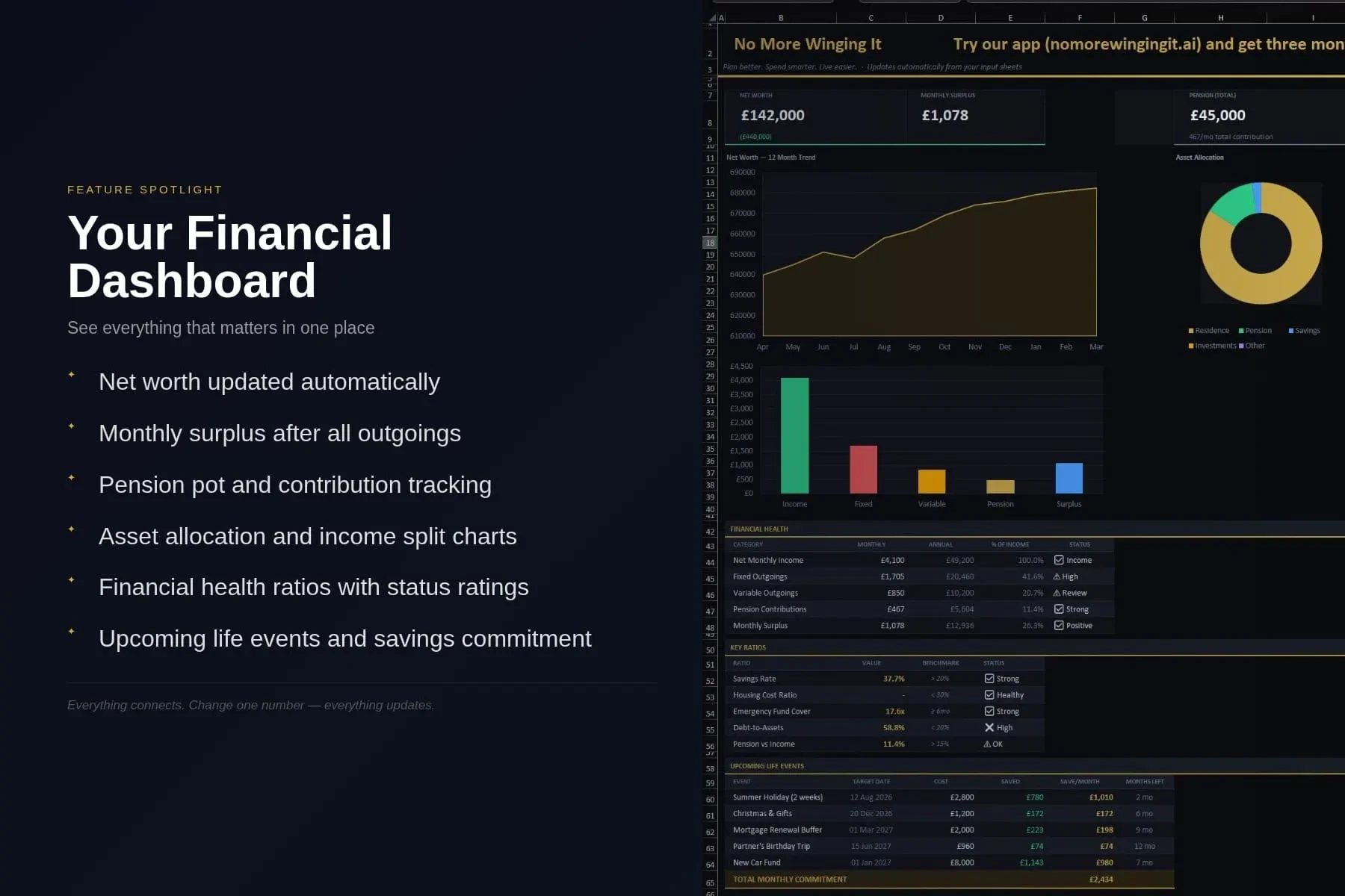 Your financial dashboard: net worth, monthly surplus, pension, asset allocation and income split charts, financial health ratios and upcoming life events.